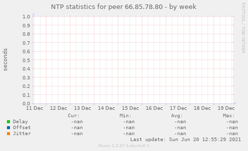 NTP statistics for peer 66.85.78.80