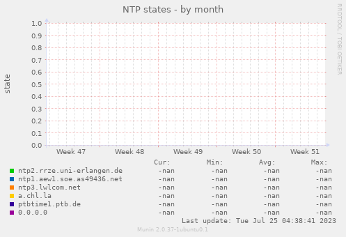 NTP states