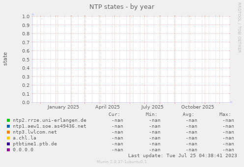 NTP states