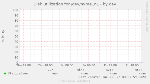 Disk utilization for /dev/nvme1n1