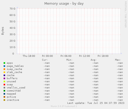 Memory usage