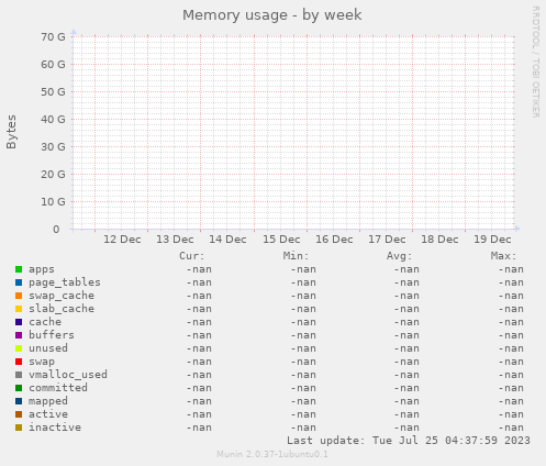 Memory usage