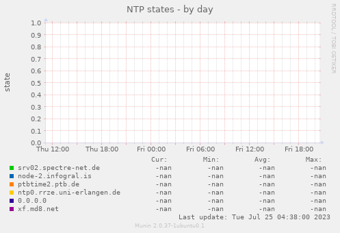NTP states