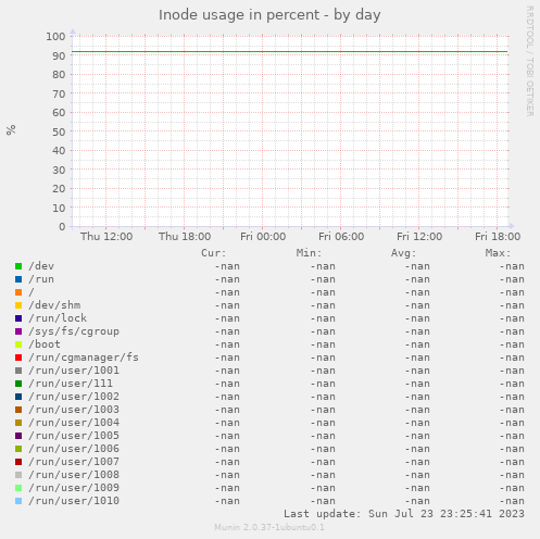 Inode usage in percent