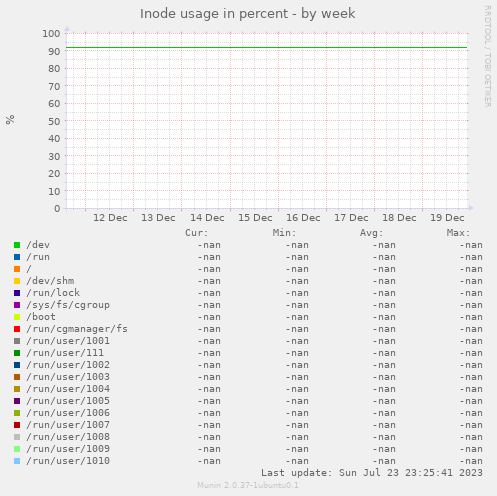 Inode usage in percent