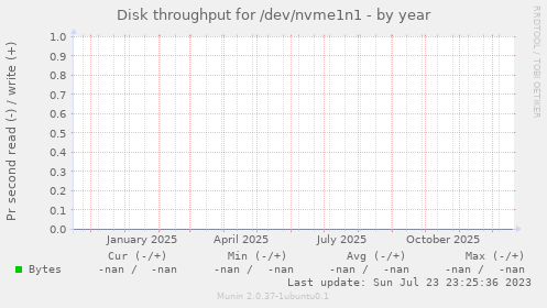 Disk throughput for /dev/nvme1n1