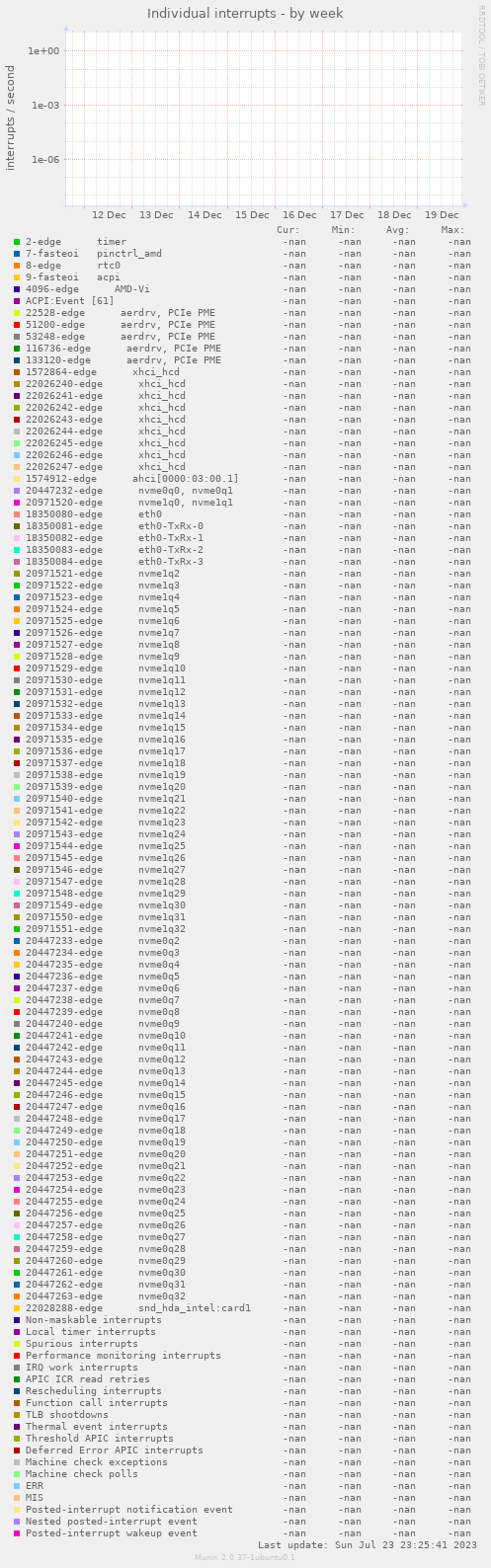 Individual interrupts
