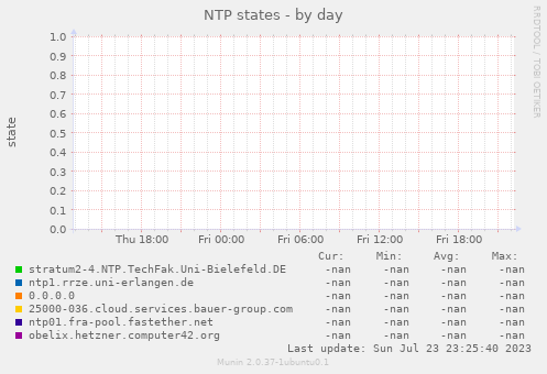 NTP states