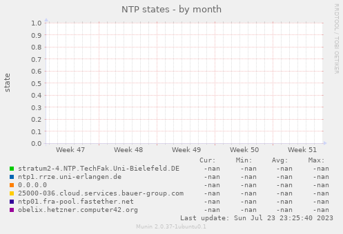 NTP states