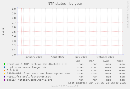 NTP states