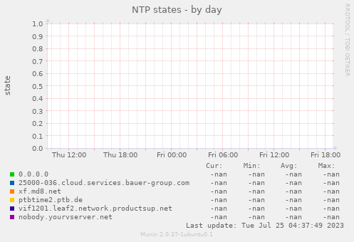 NTP states