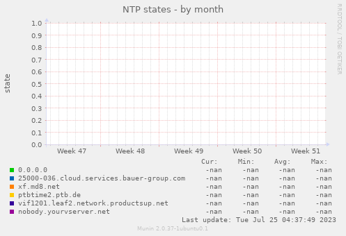 NTP states