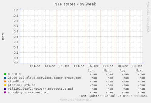 NTP states