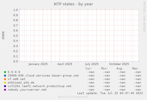NTP states