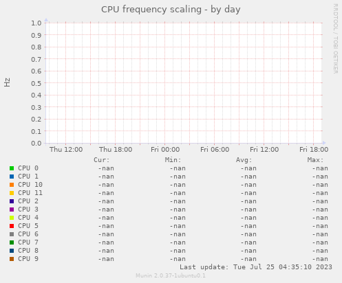 CPU frequency scaling