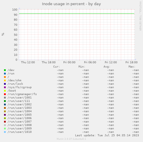 Inode usage in percent