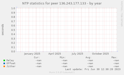 NTP statistics for peer 136.243.177.133