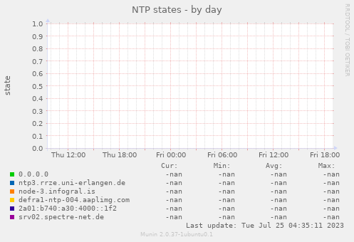 NTP states