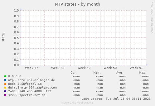 NTP states