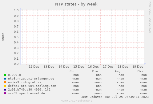 NTP states