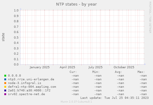 NTP states