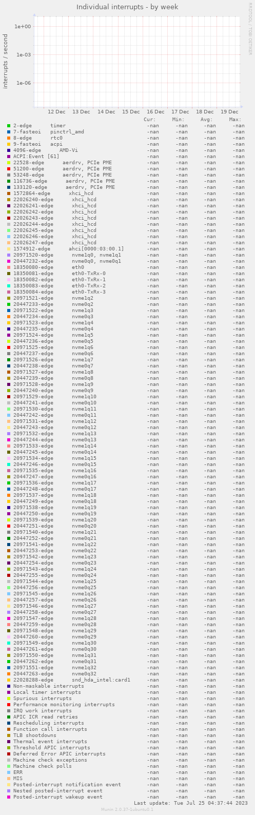 Individual interrupts