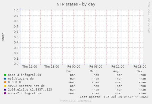 NTP states