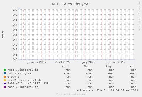 NTP states