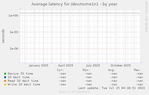 Average latency for /dev/nvme1n1