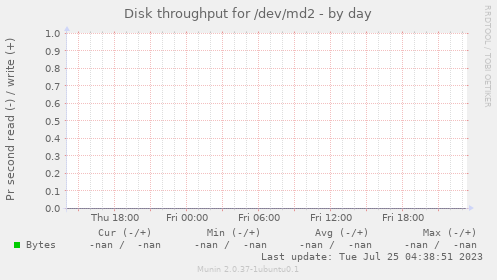 Disk throughput for /dev/md2