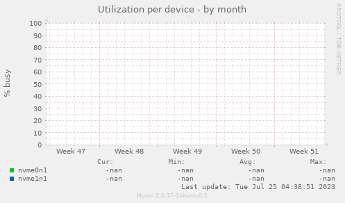 Utilization per device