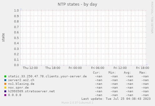 NTP states