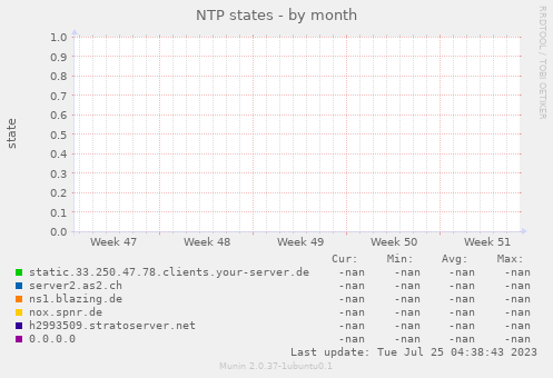 NTP states