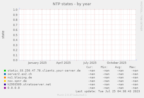 NTP states