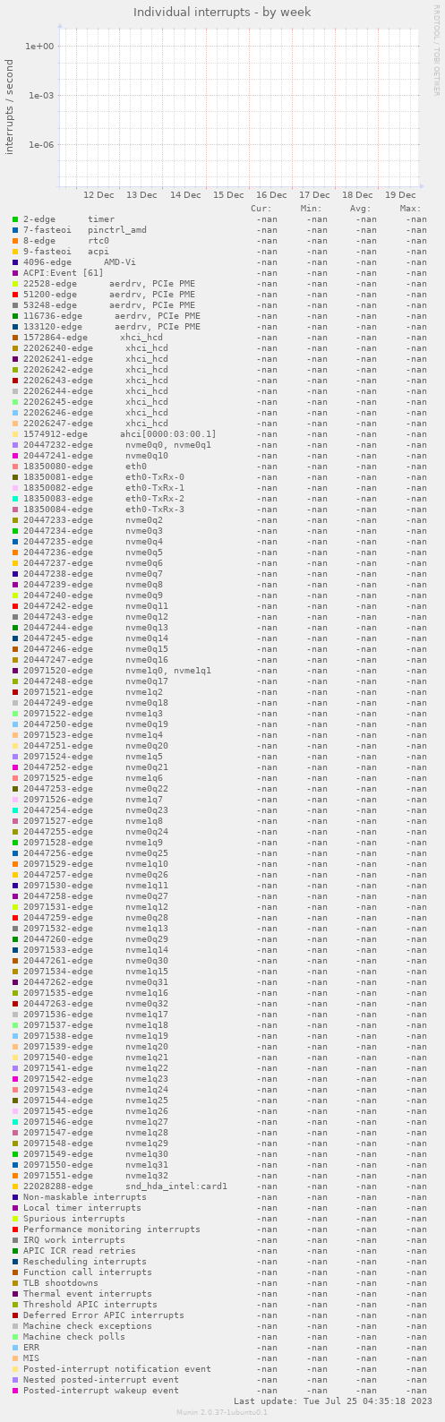 Individual interrupts