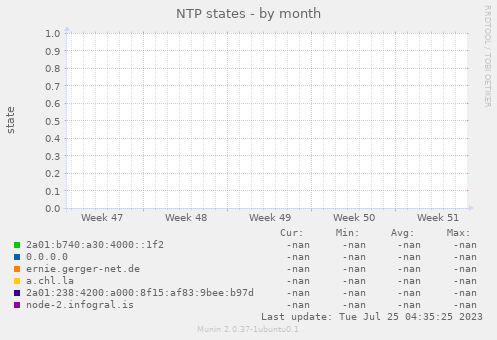 NTP states