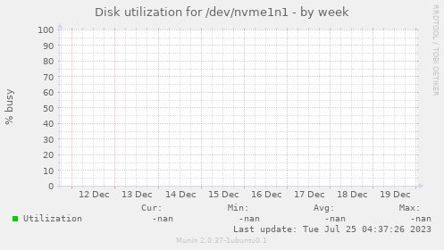 Disk utilization for /dev/nvme1n1