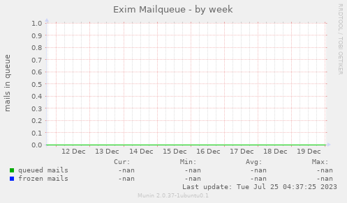 Exim Mailqueue