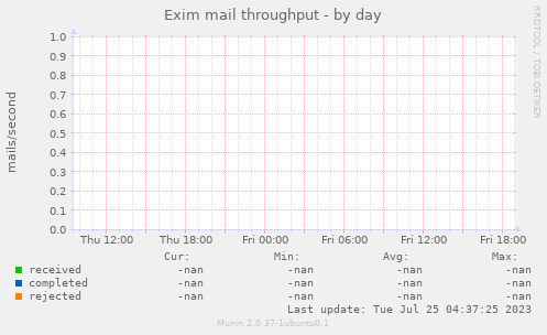 Exim mail throughput