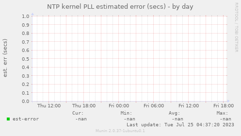 NTP kernel PLL estimated error (secs)