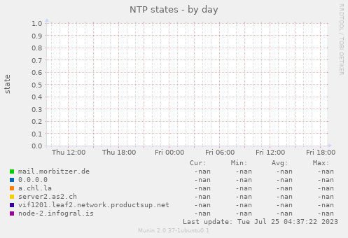 NTP states