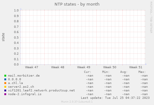 NTP states