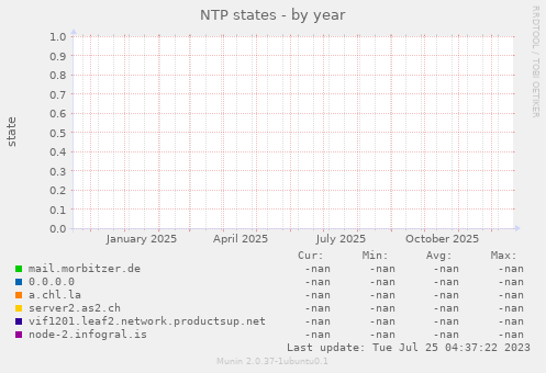 NTP states
