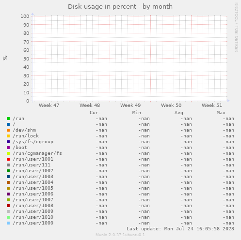 Disk usage in percent
