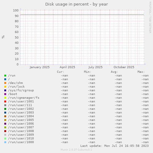 Disk usage in percent