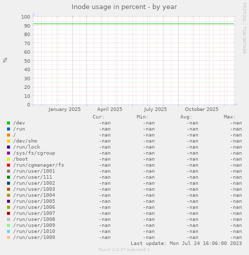 Inode usage in percent