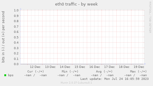 eth0 traffic
