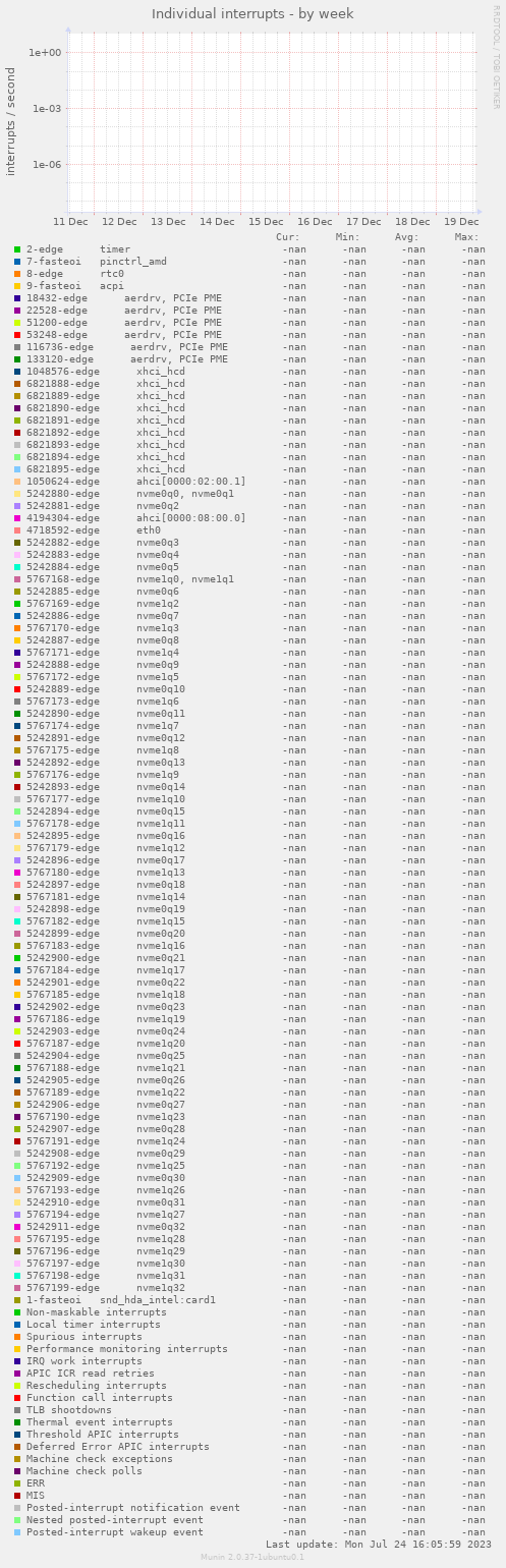 Individual interrupts