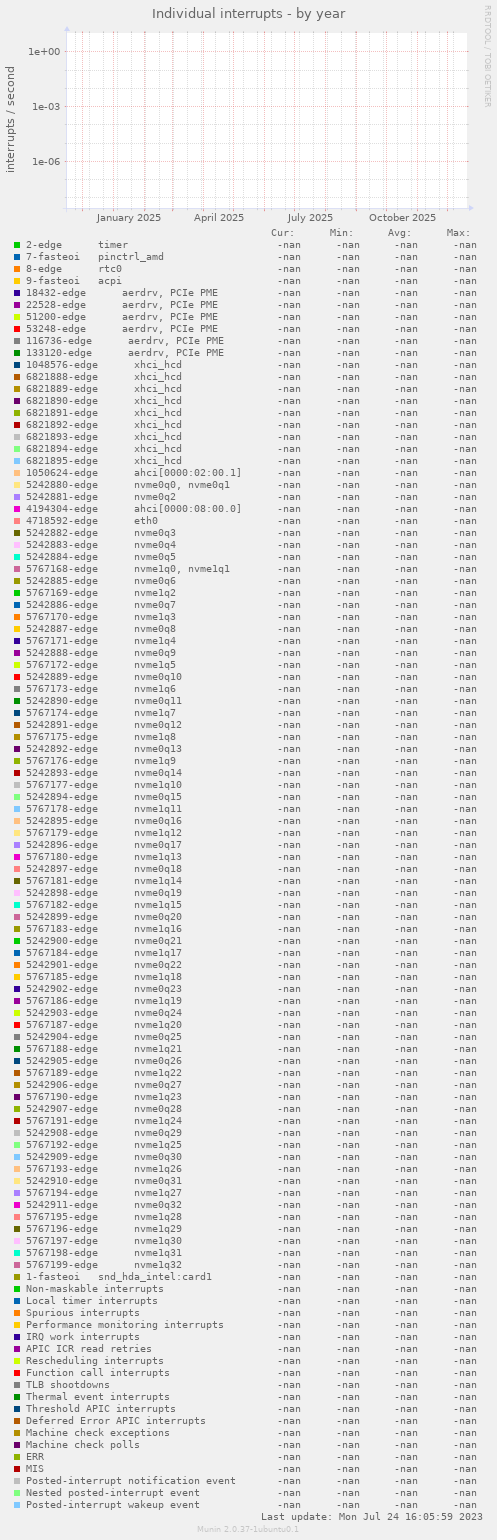 Individual interrupts