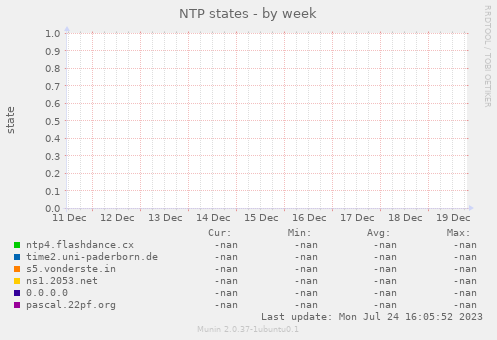 NTP states